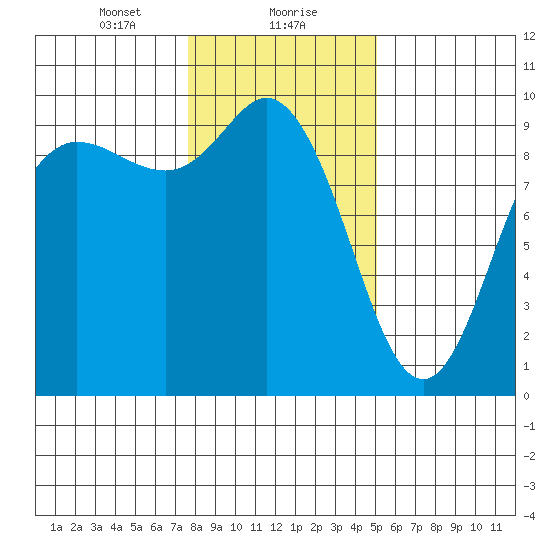 La Conner tide chart for Monday, January 30, 2023