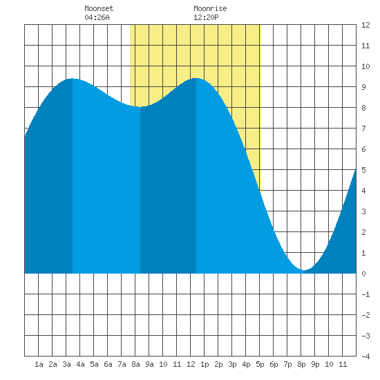 La Conner tide chart for Tuesday, January 31, 2023