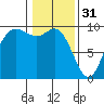La Conner tide chart for Tuesday, January 31, 2023