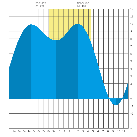 La Conner tide chart for Tuesday, January 3, 2023