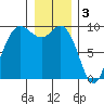 La Conner tide chart for Tuesday, January 3, 2023