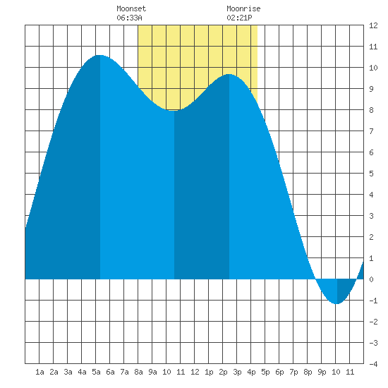 La Conner tide chart for Wednesday, January 4, 2023
