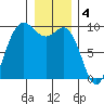 La Conner tide chart for Wednesday, January 4, 2023