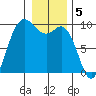 La Conner tide chart for Thursday, January 5, 2023