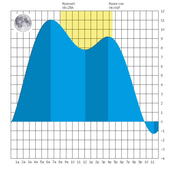 La Conner tide chart for Friday, January 6, 2023