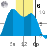 La Conner tide chart for Friday, January 6, 2023