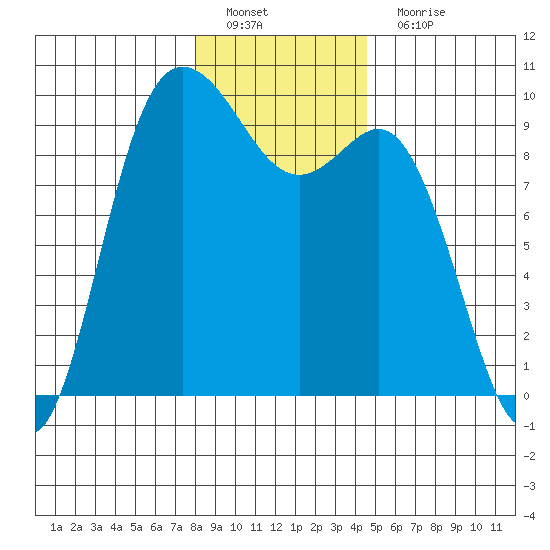 La Conner tide chart for Sunday, January 8, 2023