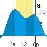 La Conner tide chart for Sunday, January 8, 2023