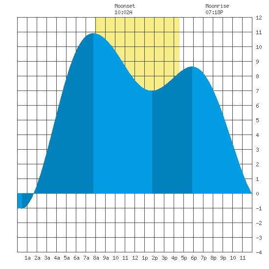 La Conner tide chart for Monday, January 9, 2023