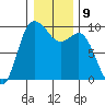 La Conner tide chart for Monday, January 9, 2023