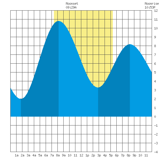La Conner tide chart for Friday, February 10, 2023