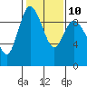 La Conner tide chart for Friday, February 10, 2023