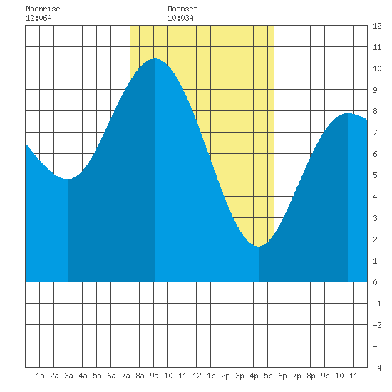 La Conner tide chart for Sunday, February 12, 2023