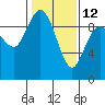 La Conner tide chart for Sunday, February 12, 2023