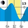 La Conner tide chart for Monday, February 13, 2023