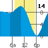 La Conner tide chart for Tuesday, February 14, 2023