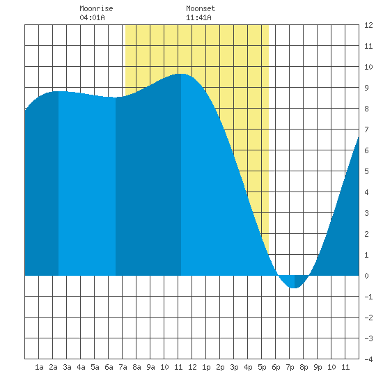 La Conner tide chart for Wednesday, February 15, 2023