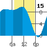 La Conner tide chart for Wednesday, February 15, 2023