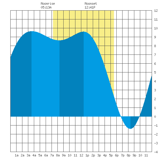 La Conner tide chart for Thursday, February 16, 2023