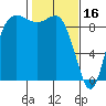 La Conner tide chart for Thursday, February 16, 2023