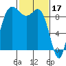 La Conner tide chart for Friday, February 17, 2023