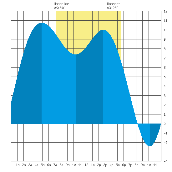 La Conner tide chart for Saturday, February 18, 2023