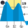 La Conner tide chart for Sunday, February 19, 2023