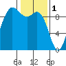 La Conner tide chart for Wednesday, February 1, 2023