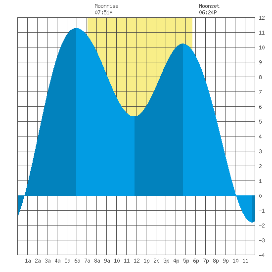 La Conner tide chart for Monday, February 20, 2023