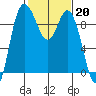 La Conner tide chart for Monday, February 20, 2023
