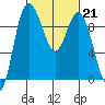 La Conner tide chart for Tuesday, February 21, 2023