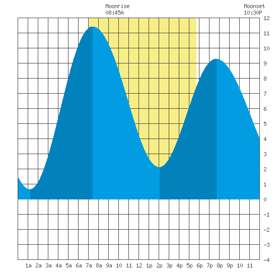 La Conner tide chart for Thursday, February 23, 2023