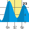 La Conner tide chart for Thursday, February 23, 2023