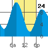 La Conner tide chart for Friday, February 24, 2023