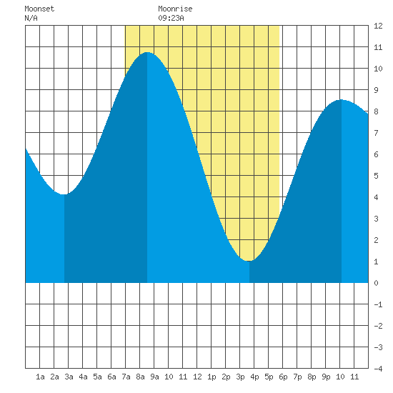 La Conner tide chart for Saturday, February 25, 2023