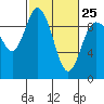 La Conner tide chart for Saturday, February 25, 2023