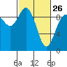 La Conner tide chart for Sunday, February 26, 2023