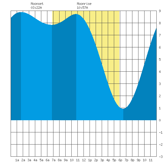 La Conner tide chart for Tuesday, February 28, 2023