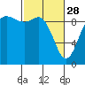 La Conner tide chart for Tuesday, February 28, 2023