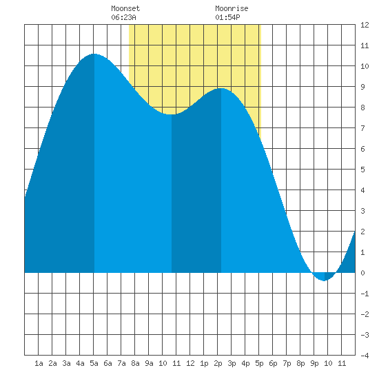 La Conner tide chart for Thursday, February 2, 2023