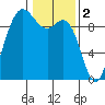 La Conner tide chart for Thursday, February 2, 2023