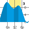 La Conner tide chart for Friday, February 3, 2023