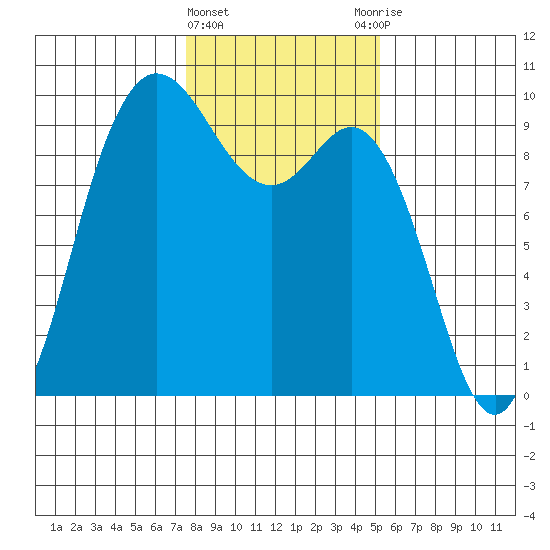 La Conner tide chart for Saturday, February 4, 2023