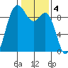 La Conner tide chart for Saturday, February 4, 2023