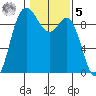 La Conner tide chart for Sunday, February 5, 2023