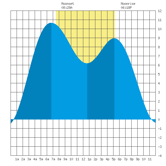 La Conner tide chart for Monday, February 6, 2023