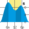 La Conner tide chart for Monday, February 6, 2023
