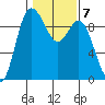 La Conner tide chart for Tuesday, February 7, 2023
