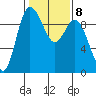 La Conner tide chart for Wednesday, February 8, 2023