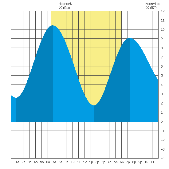 La Conner tide chart for Friday, March 10, 2023